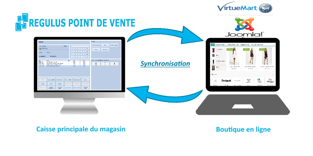 Schema synchronisation Regulus Point de vente joomla virtuemart e commerce logiciel e shop caisse